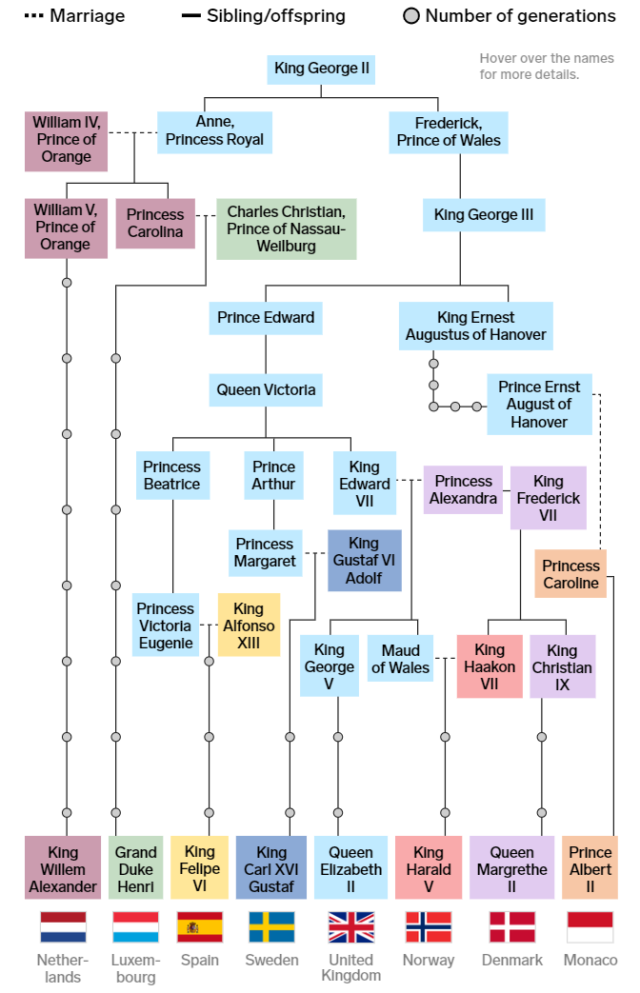 Ternyata Hampir Semua Kerajaan di Eropa itu Bersaudara, Begini Silsilah Keluarga Besar Mereka