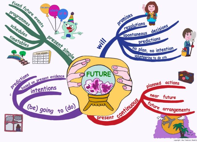 Buat Mind Map