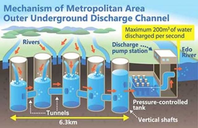 Jepang Punya Cara Khusus Atasi Banjir. Bangun Kanal Bawah Tanah Super Besar Untuk Alirkan Airnya