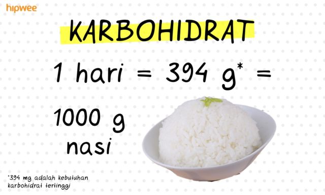 7 Kecukupan Gizi Harian yang Perlu Kamu Tahu. Nggak Boleh Kurang dan Jangan Berlebihan