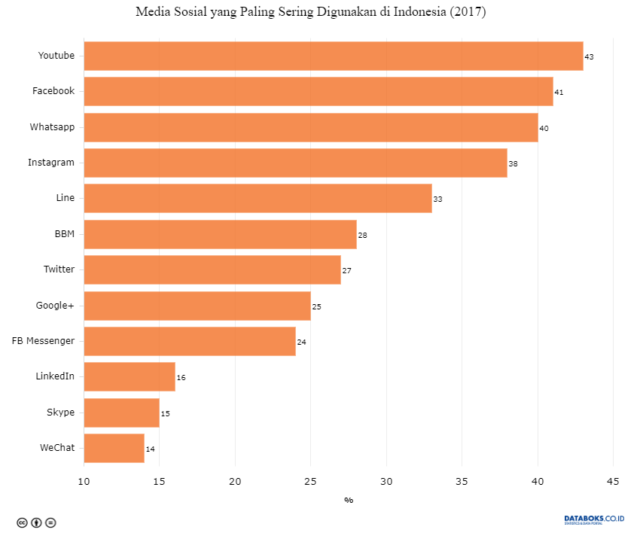 Ini media sosial yang paling banyak digunakan di Indonesia pada tahun 2018