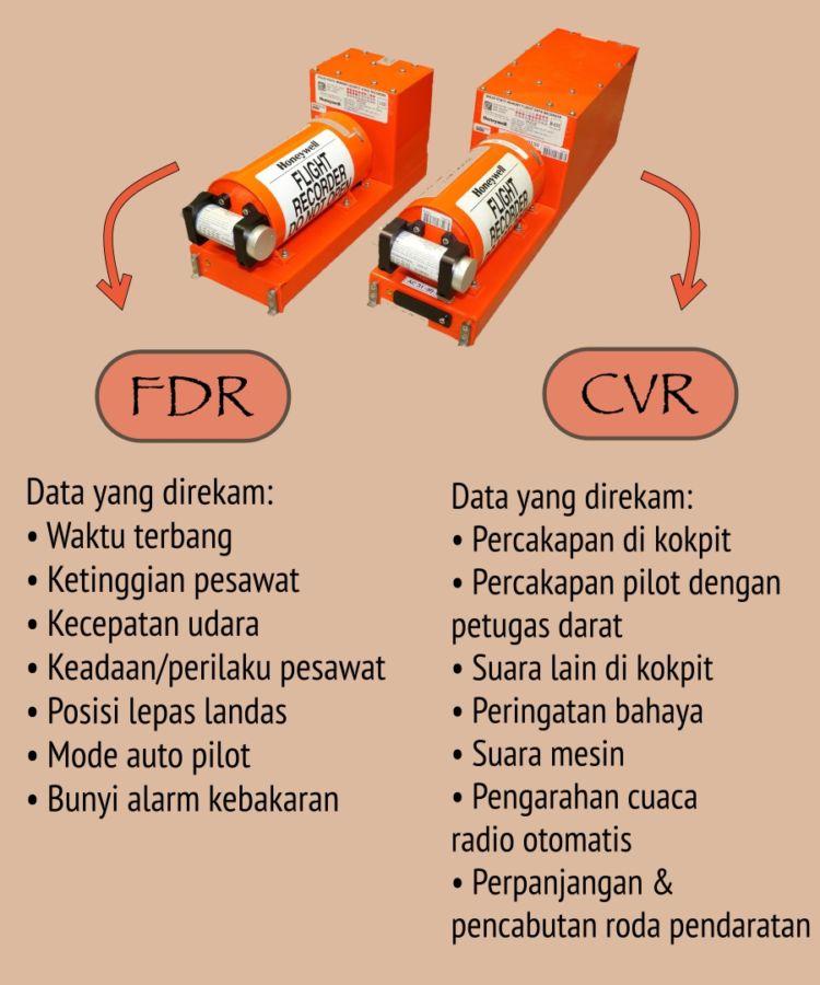 Setelah FDR, CVR Lion Air JT 610 Akhirnya Ditemukan. Sama-sama Buat Merekam, Tapi Ini Lo Bedanya