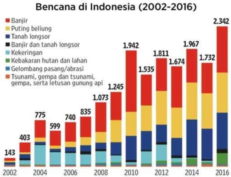 Pak Sutopo Ungkap Prediksi Bencana Tahun 2019. Bencana Hidrometeorologi Katanya Bakal Mendominasi