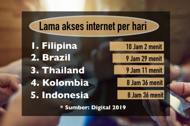 Indonesia Masuk 5 Besar Negara Pecandu Internet Terparah Sedunia. Nomor 1-nya Negara Tetangga Juga