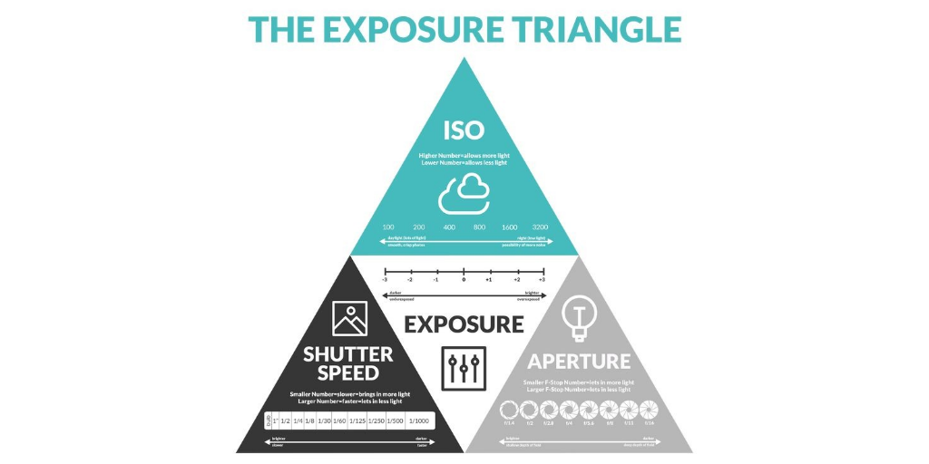 Segitiga Eksposure, Teknik Pencahayaan yang Wajib Diketahui Fotografer Pemula