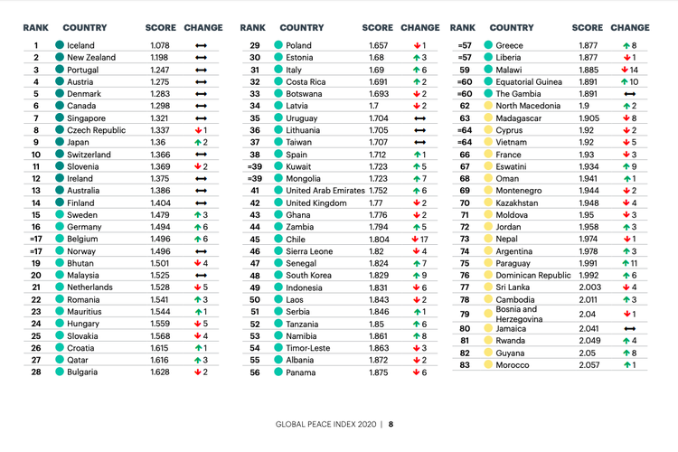 Indonesia Berada di Peringkat 9 Negara Paling Damai di ASIA Pasifik Menurut IEP, Ini Alasannya!