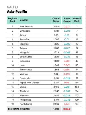 Indonesia Berada di Peringkat 9 Negara Paling Damai di ASIA Pasifik Menurut IEP, Ini Alasannya!