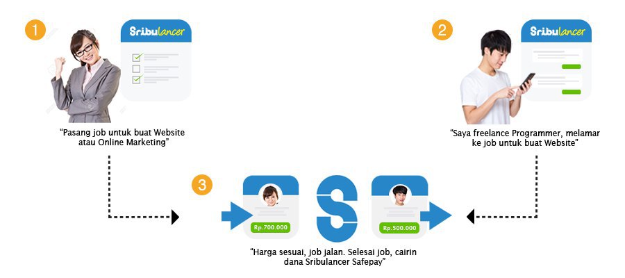 7 Situs Freelance Terpercaya di Indonesia. Bebas Atur Waktu dan Pekerjaan yang Diinginkan!