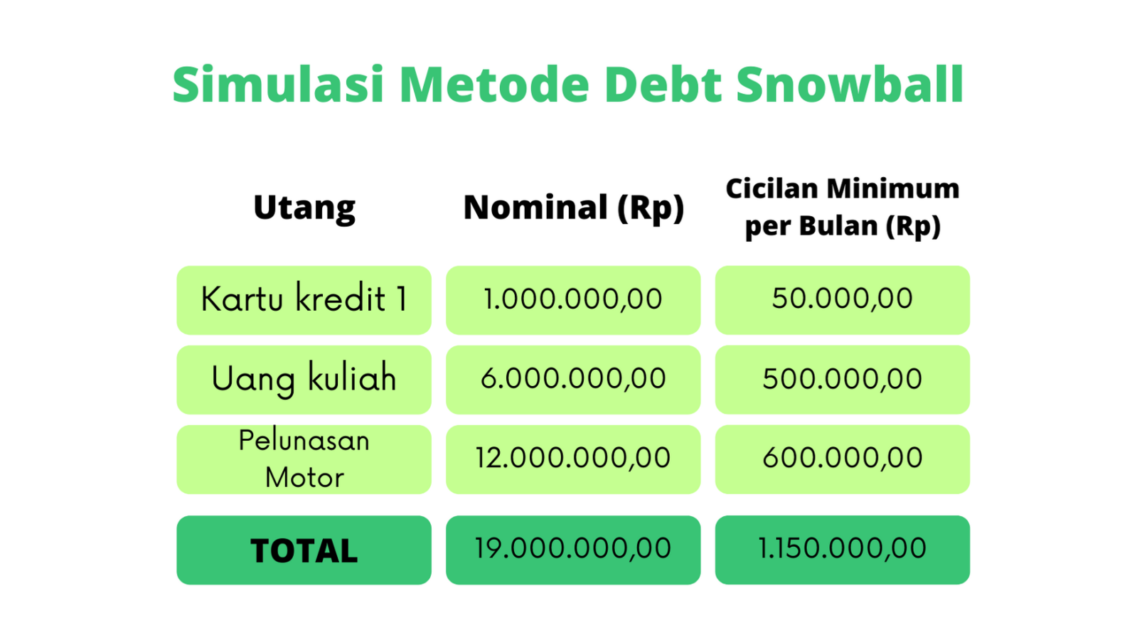 Rahasia Enteng Bayar Utang dengan Metode Debt Snowball. Lunasi Dulu Utang yang Paling Kecil!