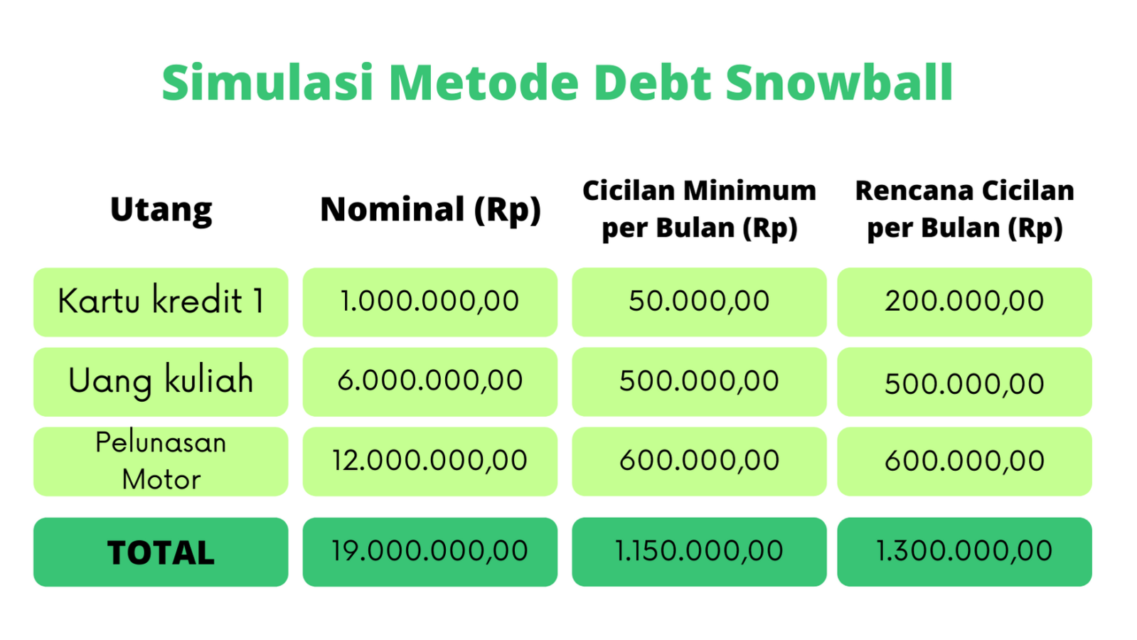 Rahasia Enteng Bayar Utang dengan Metode Debt Snowball. Lunasi Dulu Utang yang Paling Kecil!