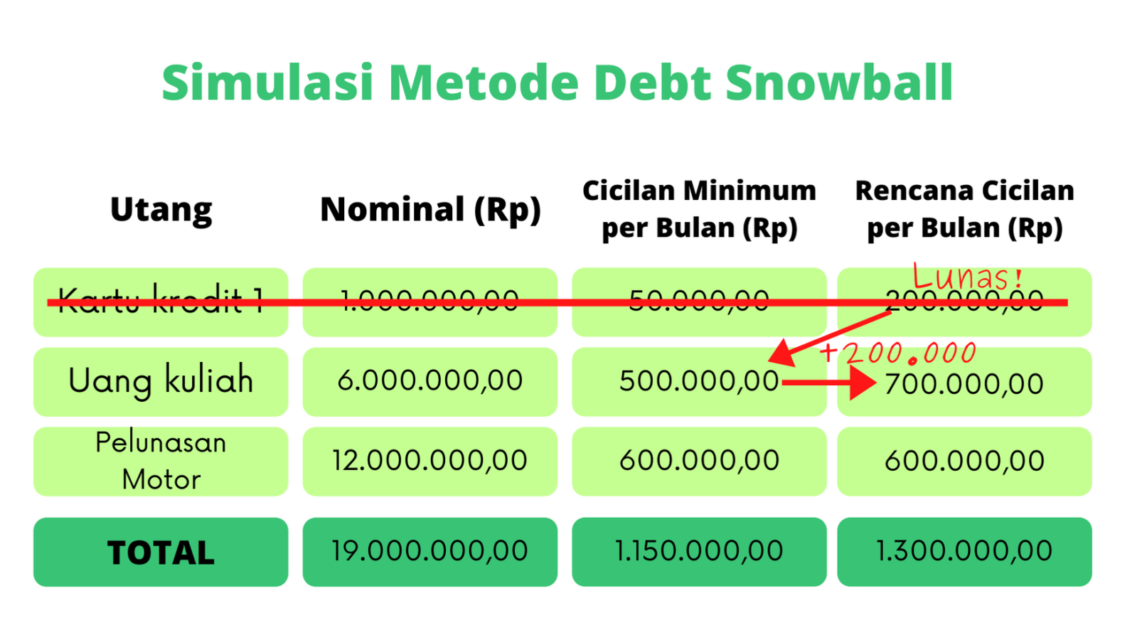 Rahasia Enteng Bayar Utang dengan Metode Debt Snowball. Lunasi Dulu Utang yang Paling Kecil!