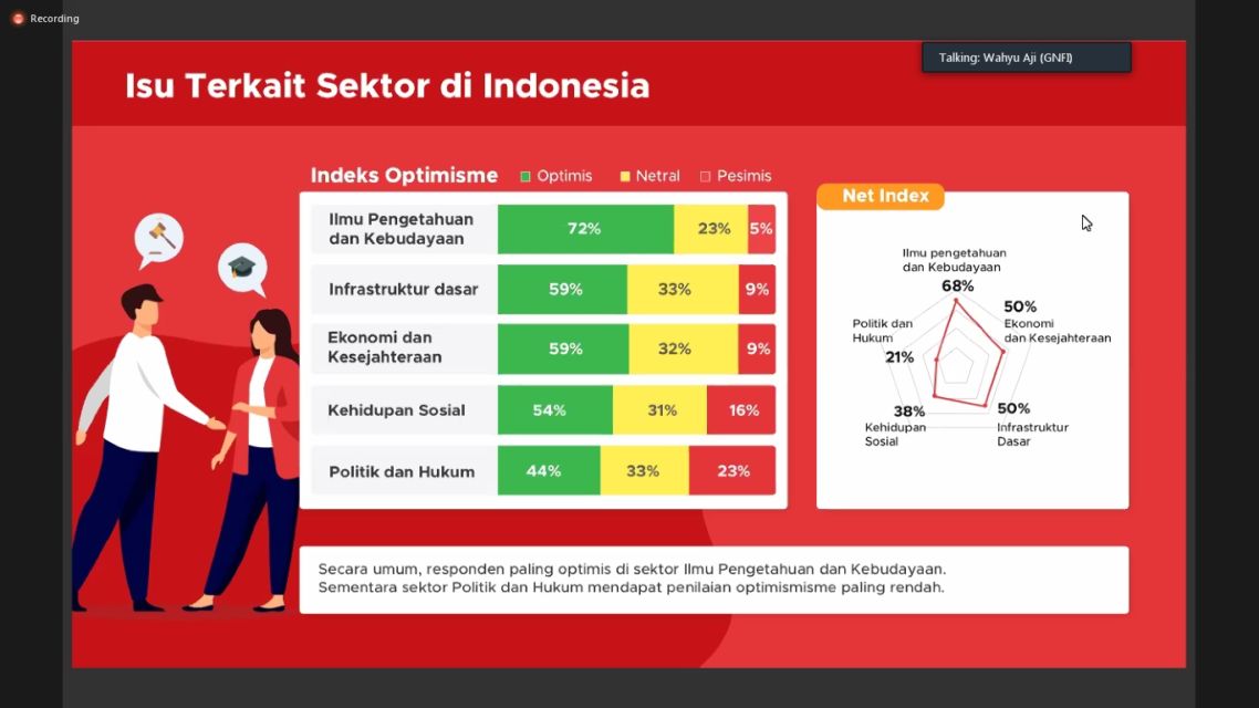 GNFI Ungkap Pandangan Anak Muda Terhadap Bangsa Lewat Indeks Optimisme Generasi Muda Indonesia 2020