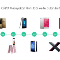 Rayakan Hari Jadi, Ini Perjalanan Inovasi Teknologi OPPO Selama 16 Tahun Berdiri