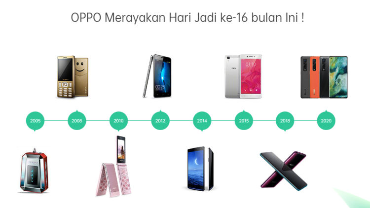 Rayakan Hari Jadi, Ini Perjalanan Inovasi Teknologi OPPO Selama 16 Tahun Berdiri