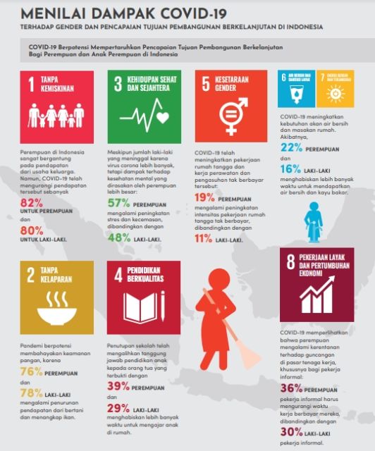 Laporan Terbaru PBB Ungkap Dampak Pandemi Terhadap Perempuan di Indonesia Lebih Berat Dibanding Laki-Laki