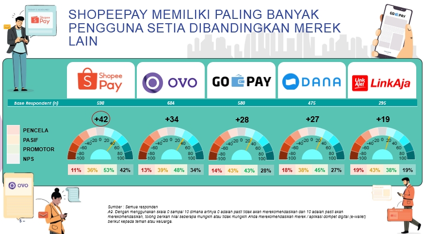 Ipsos Lakukan Survei Kepuasan, Loyalitas, dan Persepsi Pengguna 5 E-Wallet di Indonesia. Mana yang Lebih Unggul?