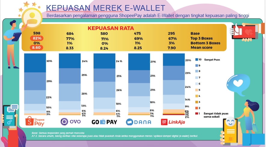 Ipsos Lakukan Survei Kepuasan, Loyalitas, dan Persepsi Pengguna 5 E-Wallet di Indonesia. Mana yang Lebih Unggul?