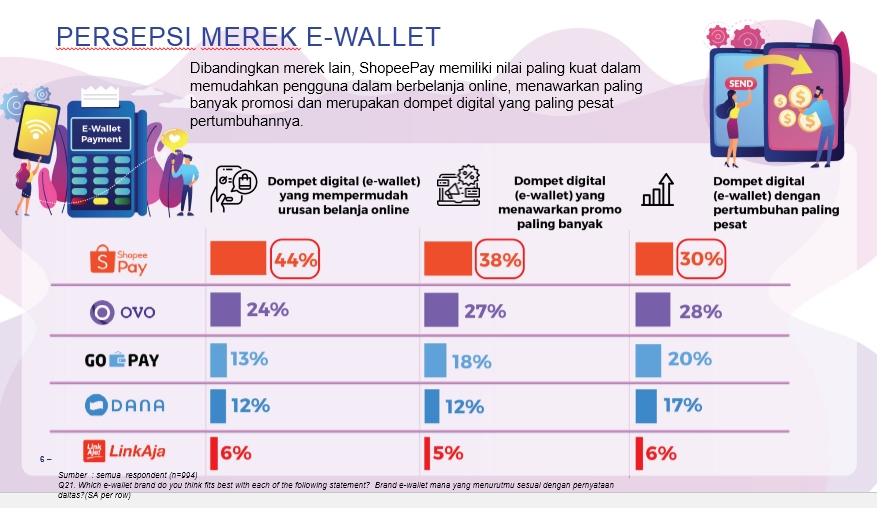 Ipsos Lakukan Survei Kepuasan, Loyalitas, dan Persepsi Pengguna 5 E-Wallet di Indonesia. Mana yang Lebih Unggul?