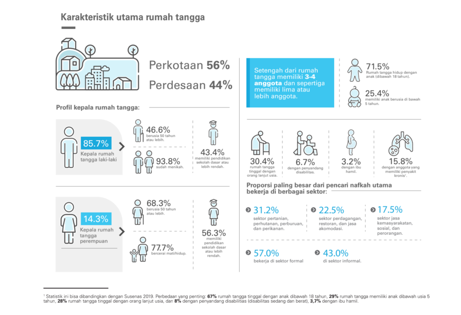 Menengok Dampak Sosial Ekonomi Covid-19 Terhadap Rumah Tangga di Indonesia dan Kebijakan Strategis untuk Mengatasinya