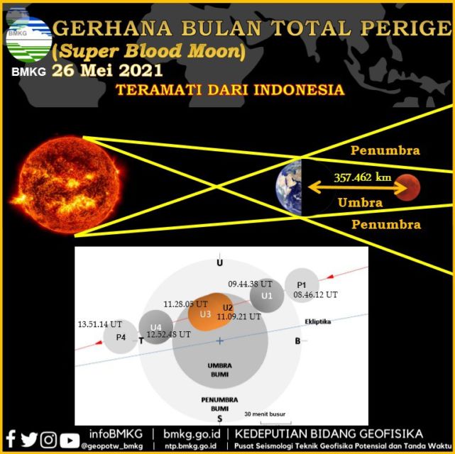 Gerhana Bulan Total 26 Mei 2021 di Indonesia, Fenomena Langka yang Terjadi 195 Tahun Sekali