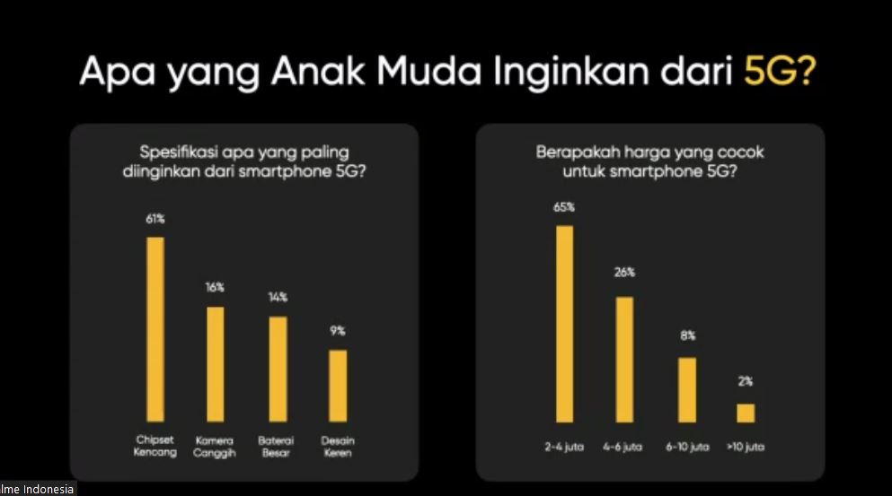 Jawab Kebutuhan Anak Muda, realme Luncurkan Ponsel 5G Pertama yang Paling Murah di Indonesia