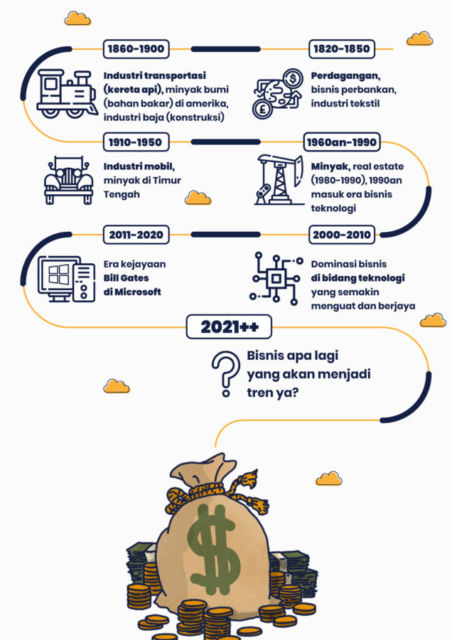 Menelusuri Tren Orang Terkaya di Dunia Sejak Tahun 1800-an. Jeff Bezos Barusan Lengser, Who's Next?