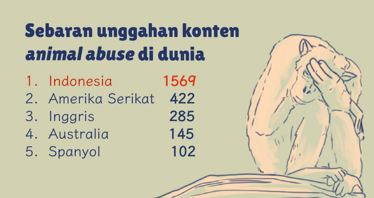 Indonesia Sumbang Konten Penyiksaan Hewan Terbanyak Dunia. Stop yuk Interaksi di Konten Begini!