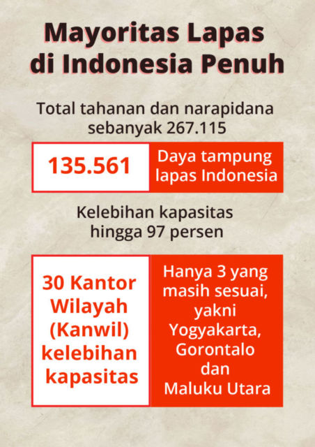 Bahaya di Balik Krisis Kepadatan Lapas di Indonesia, Over Kapasitas Capai 97%