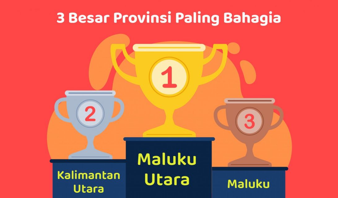 3 besar provinsi paling bahagia