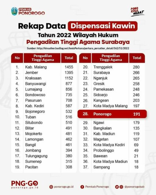 Angka dispensasi nikah jatim