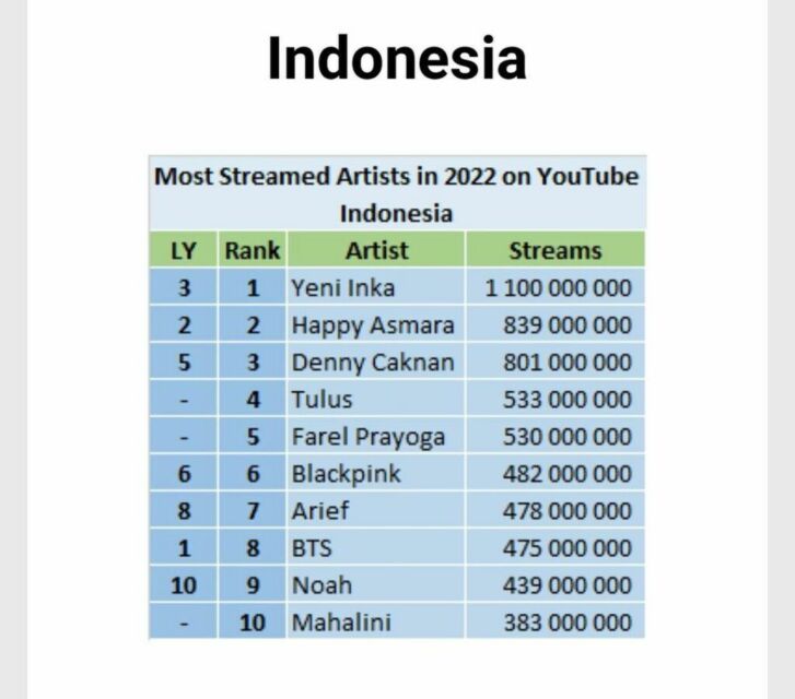 Yeni Inka menduduki peringkat 1 YouTube Chart