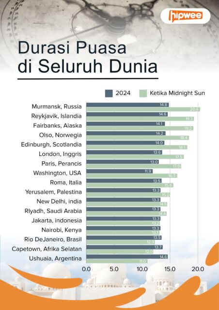 hipwee-Durasi puasa di seluruh dunia