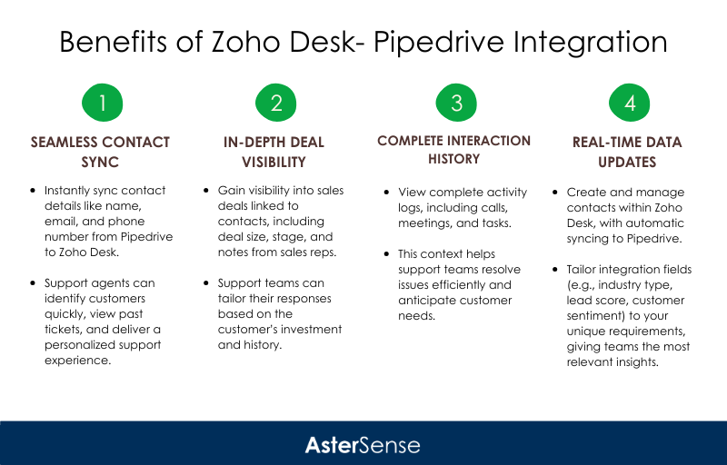 Manfaatkan Integrasi Zoho Desk-Pipedrive untuk Implementasi CRM